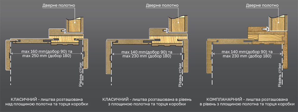 Варианты установки наличника дверей City